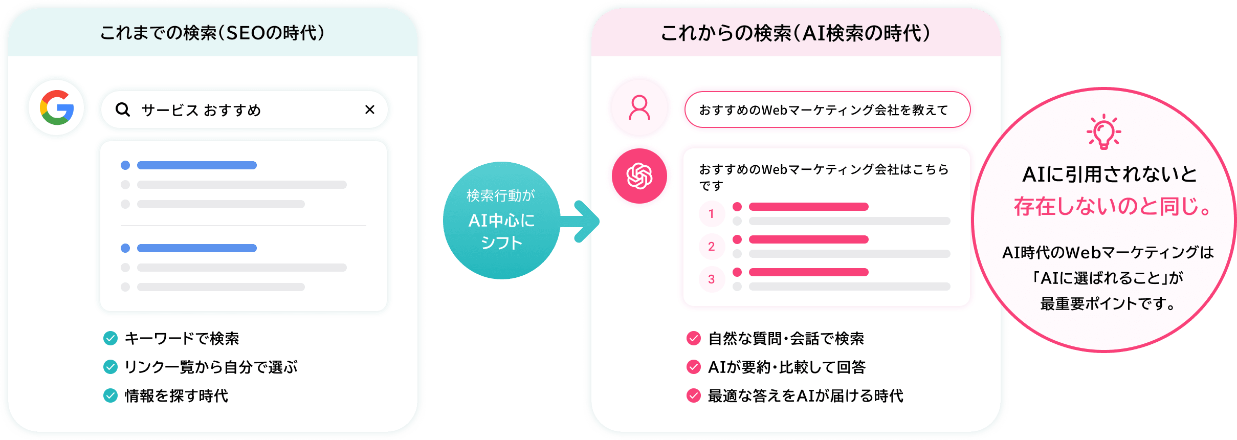AI時代のWebマーケティングは「AIに選ばれること」が最重要ポイントです。