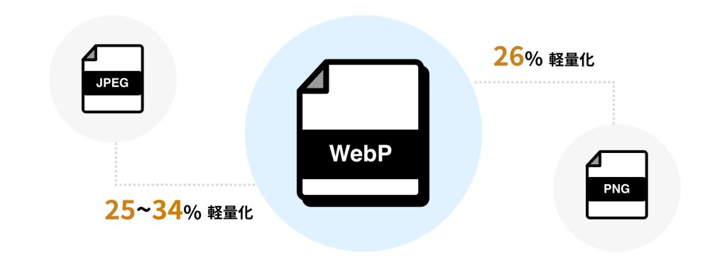 WebP（ウェッピー）は、JPEGと比較して25〜34%、PNGと比較して26%も画像ファイルを軽量化できるとされています。