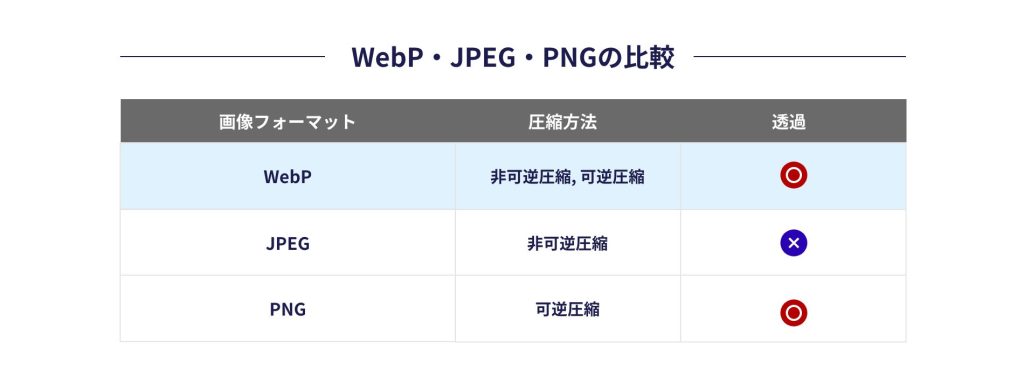 WebP・JPEG・PNGの比較表