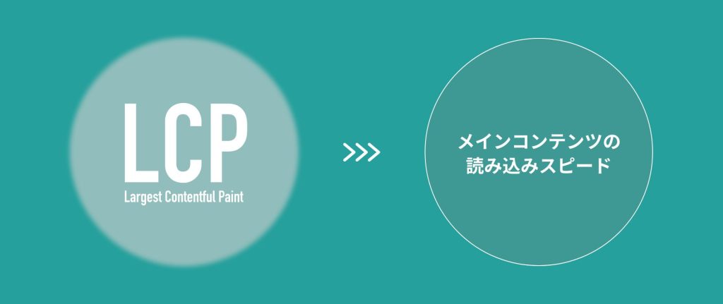 LCP(Largest Contentful Paint) = メインコンテンツの読み込みスピード