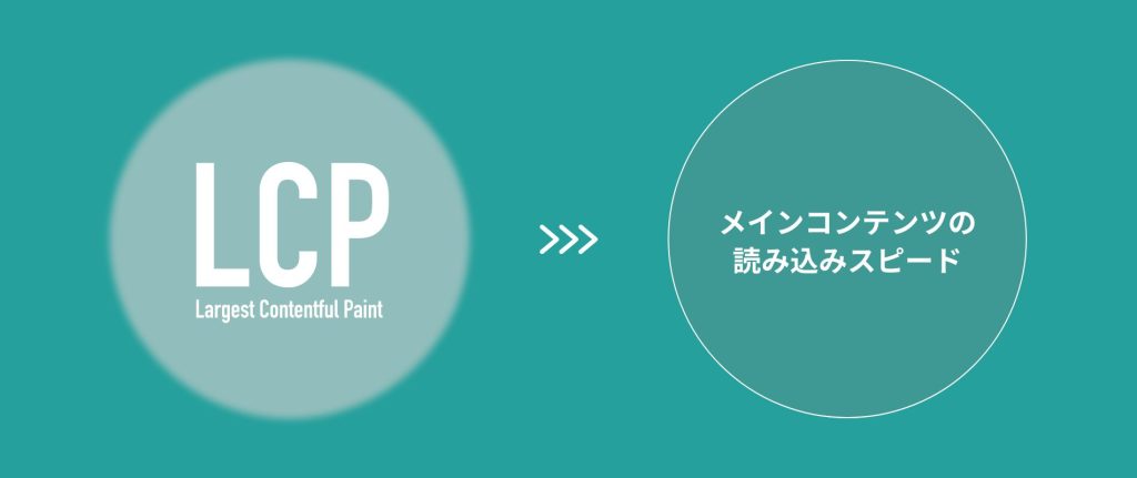 LCP（Largest Contentful Paint） = メインコンテンツの読み込みスピード