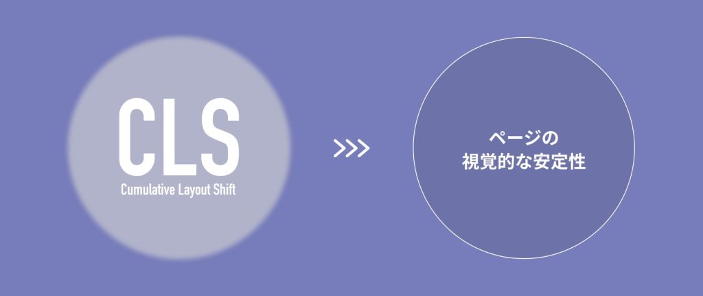 CLS（Cumulative Layout Shift） = ページの視覚的な安定性