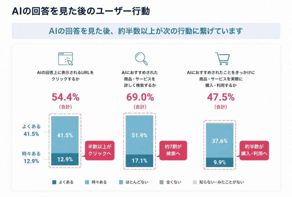 AIの回答を見た後のユーザー行動