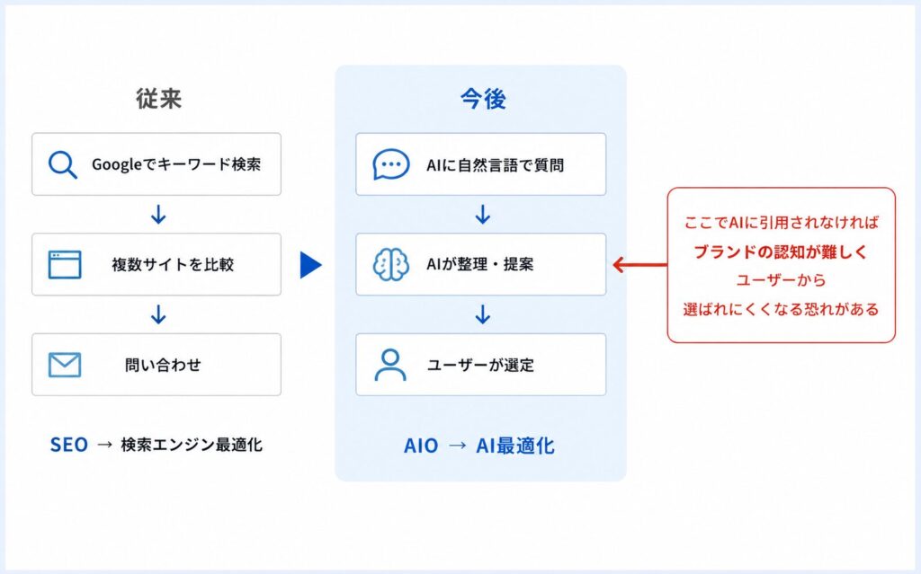 SEOとAIOの違い