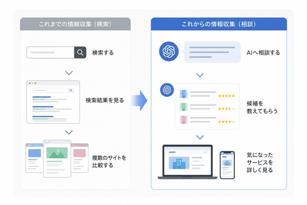検索から相談への変化