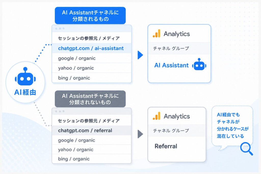 GA4の「セッションの参照元/メディア」で、参照元chatgpt.comがAI Assistantに分類される場合、されない場合がある(2026年6月段階)
